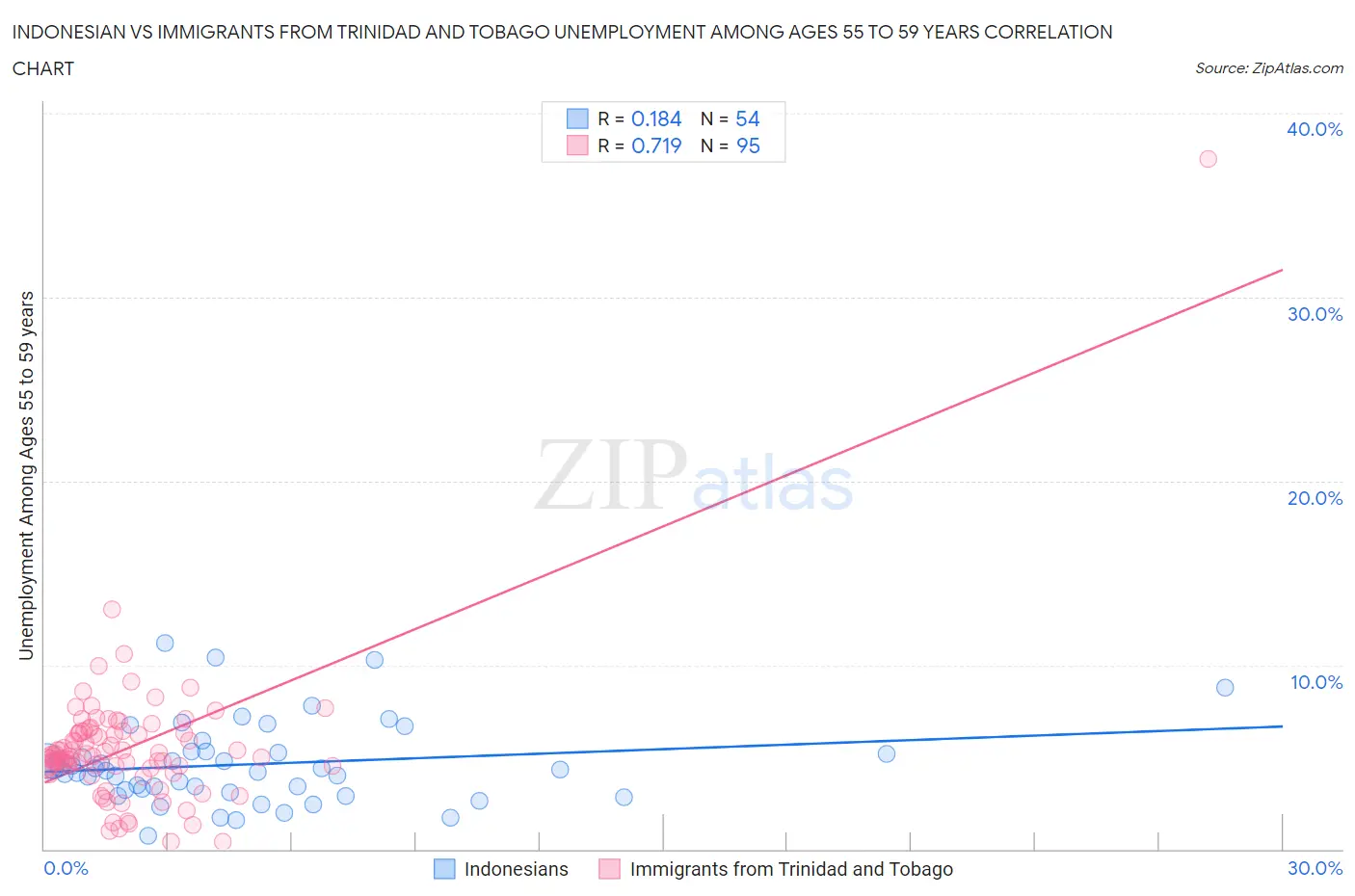 Indonesian vs Immigrants from Trinidad and Tobago Unemployment Among Ages 55 to 59 years