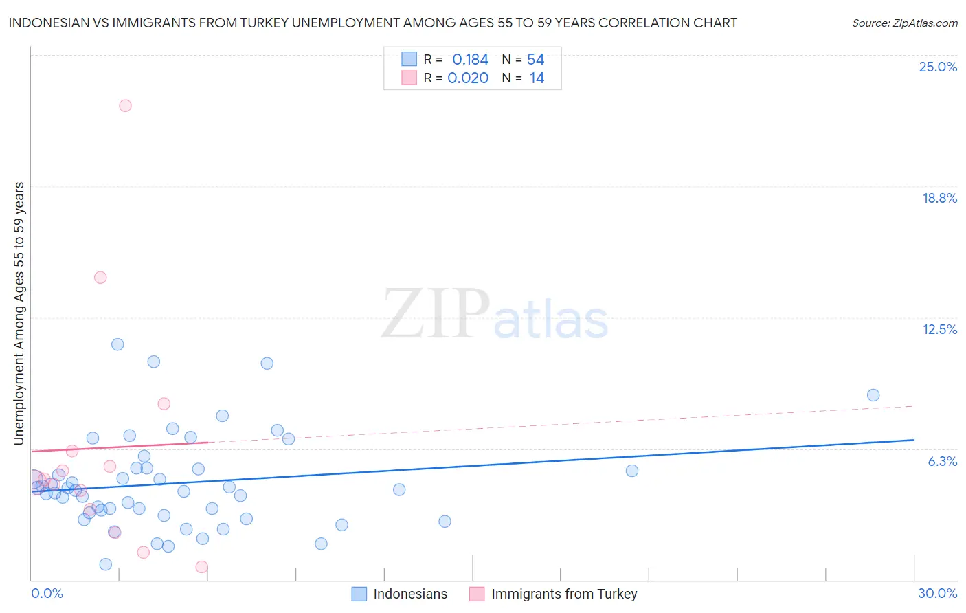 Indonesian vs Immigrants from Turkey Unemployment Among Ages 55 to 59 years