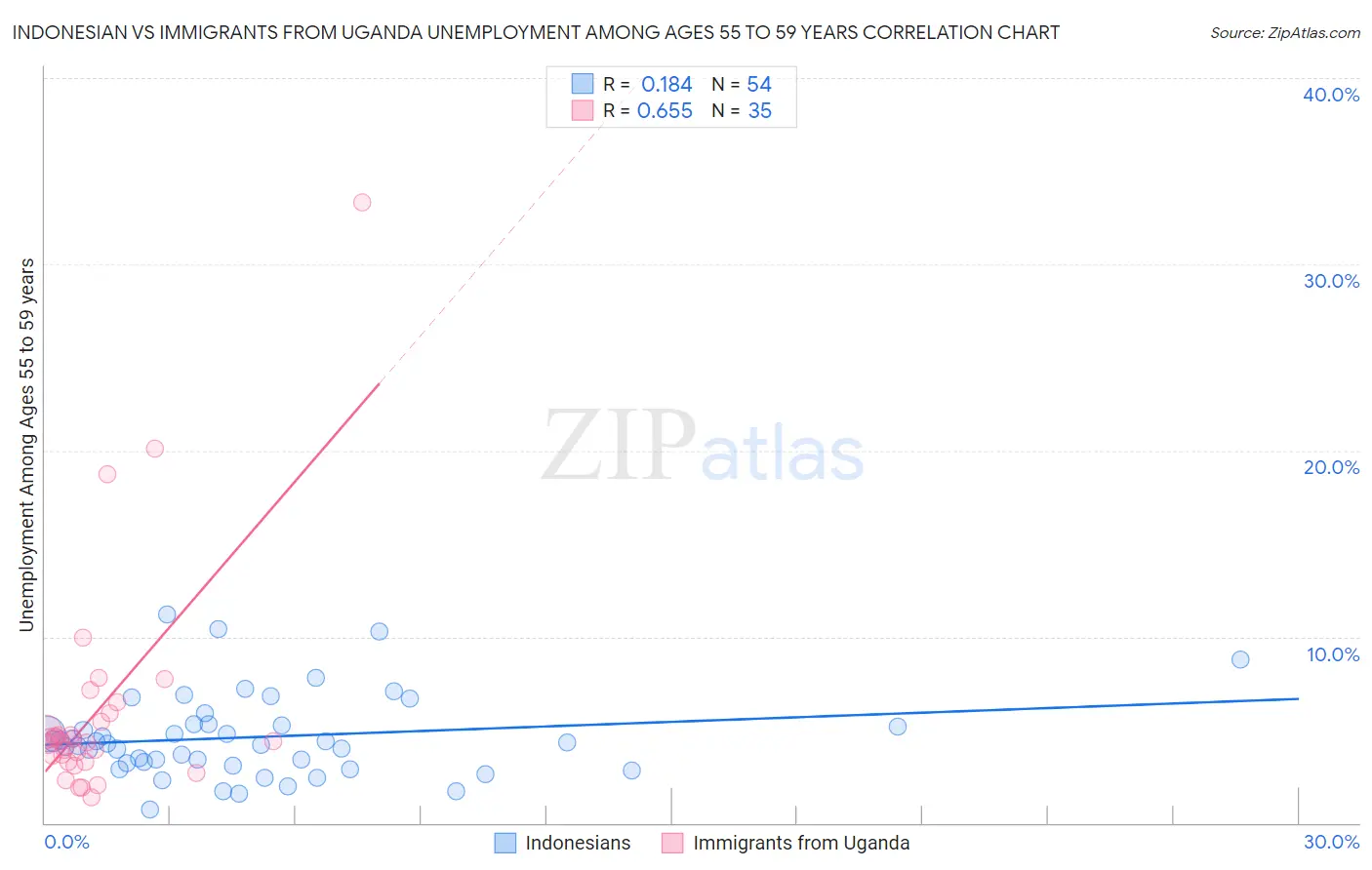 Indonesian vs Immigrants from Uganda Unemployment Among Ages 55 to 59 years