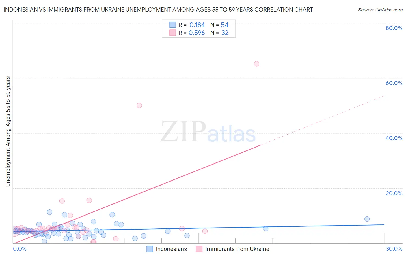 Indonesian vs Immigrants from Ukraine Unemployment Among Ages 55 to 59 years