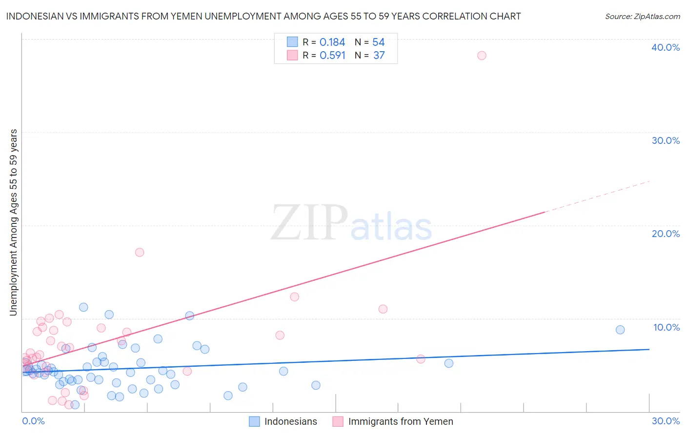 Indonesian vs Immigrants from Yemen Unemployment Among Ages 55 to 59 years