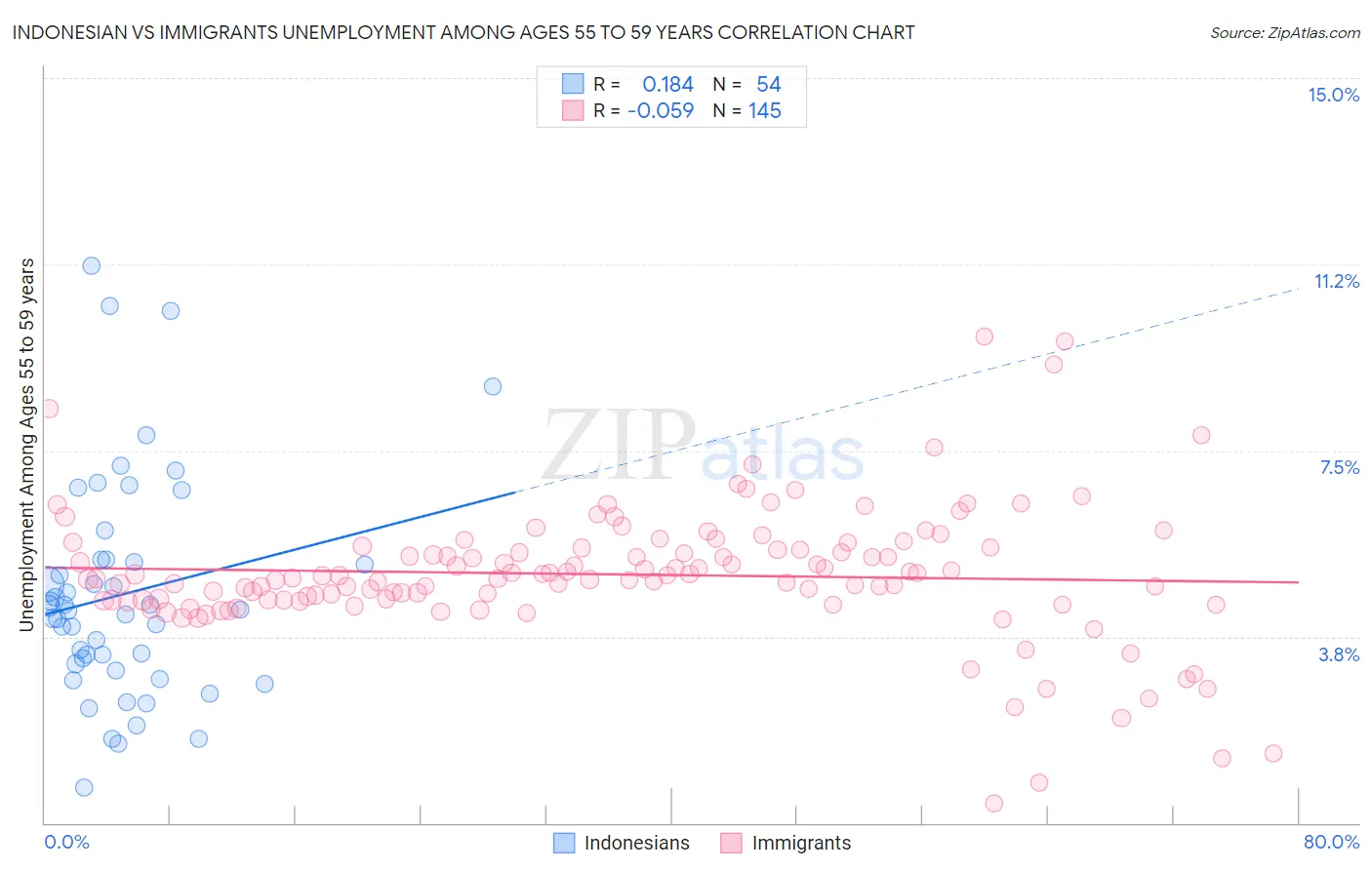 Indonesian vs Immigrants Unemployment Among Ages 55 to 59 years