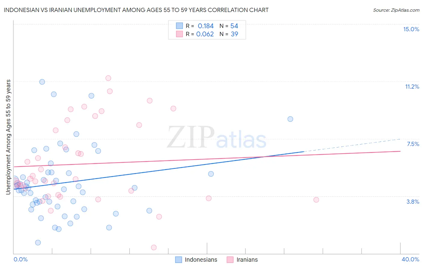 Indonesian vs Iranian Unemployment Among Ages 55 to 59 years