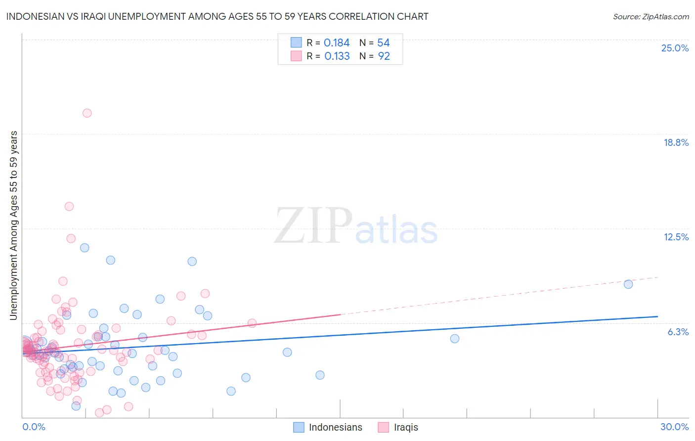 Indonesian vs Iraqi Unemployment Among Ages 55 to 59 years