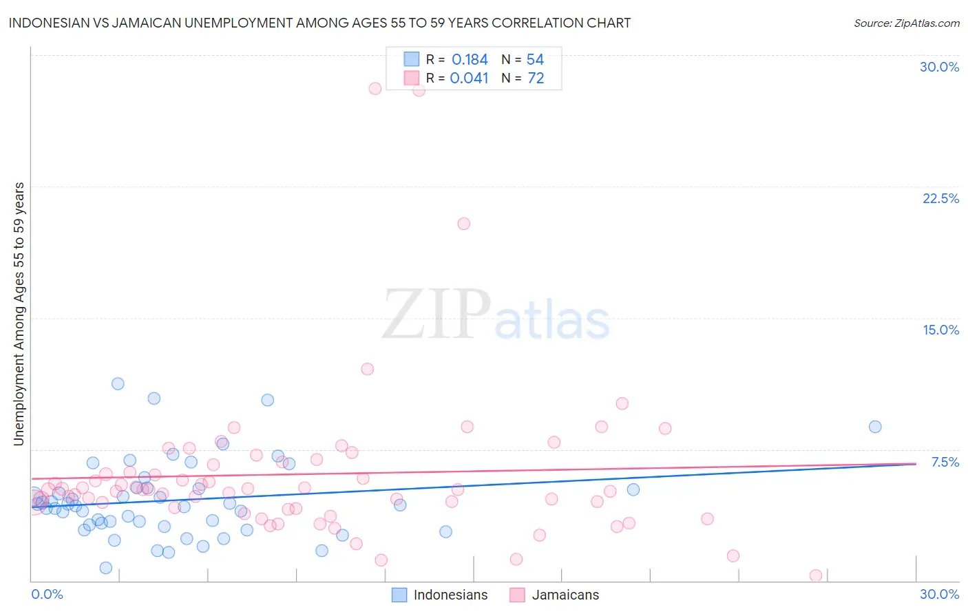 Indonesian vs Jamaican Unemployment Among Ages 55 to 59 years