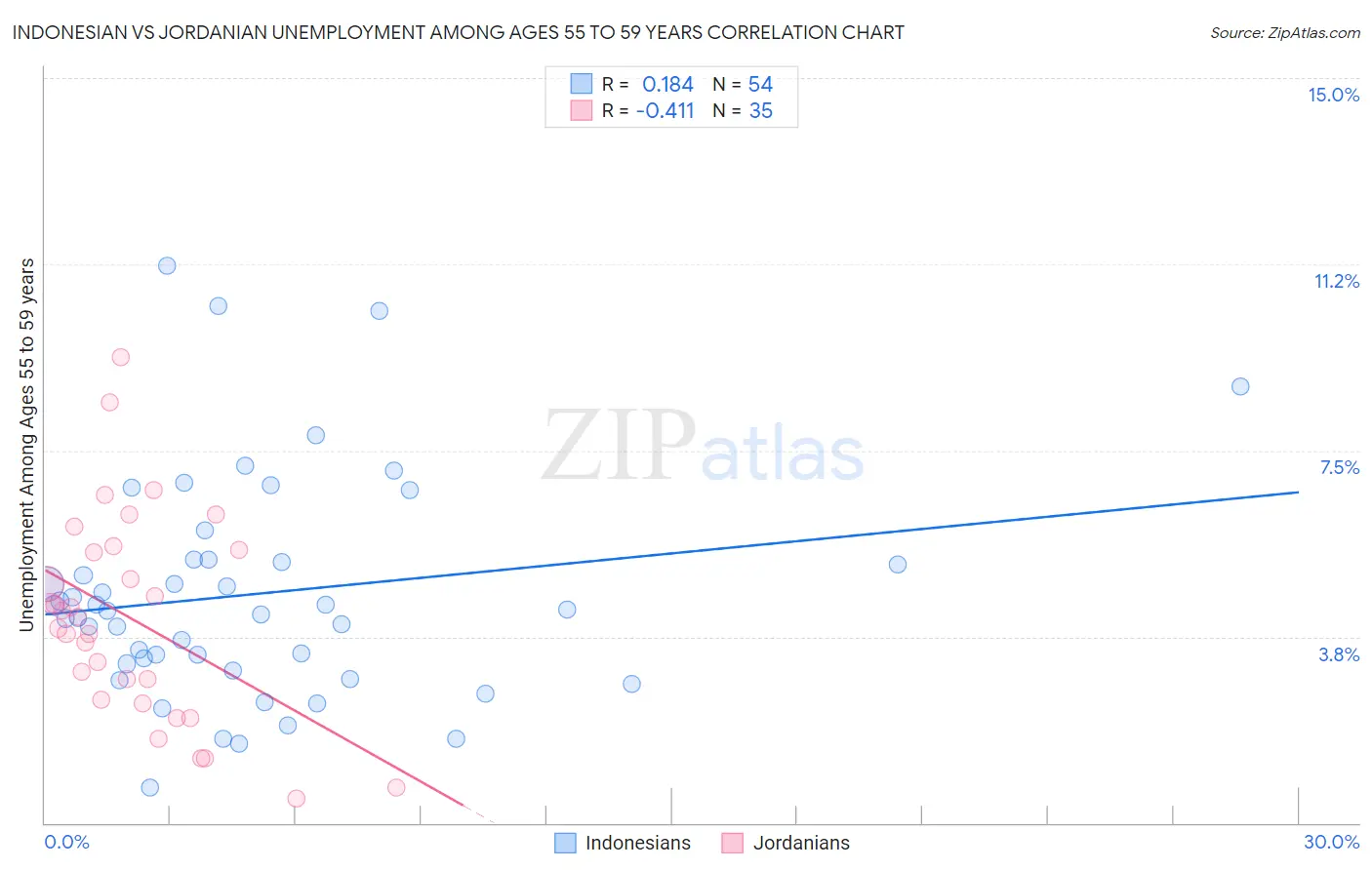 Indonesian vs Jordanian Unemployment Among Ages 55 to 59 years