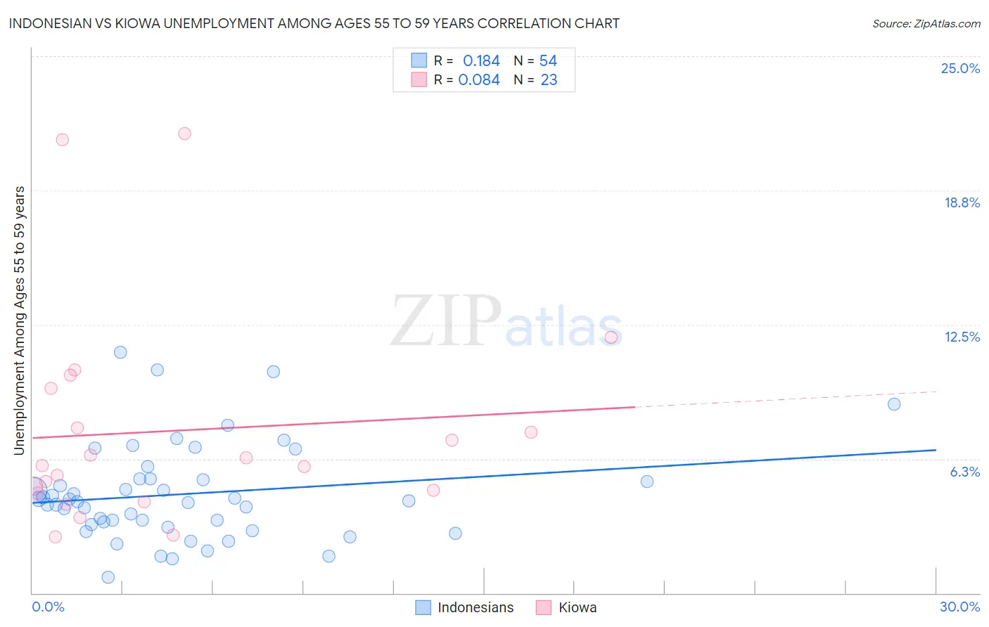 Indonesian vs Kiowa Unemployment Among Ages 55 to 59 years