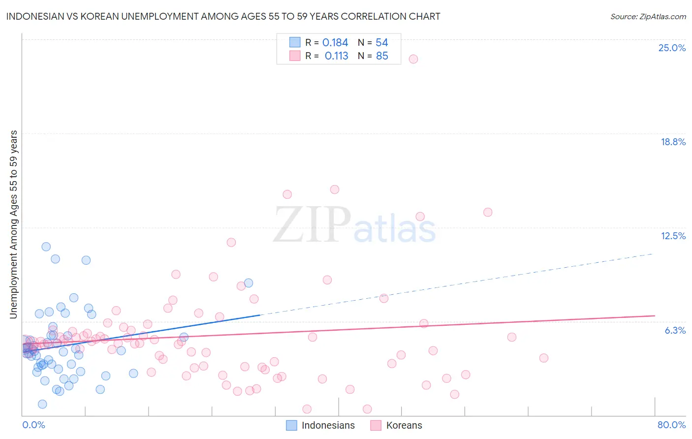 Indonesian vs Korean Unemployment Among Ages 55 to 59 years