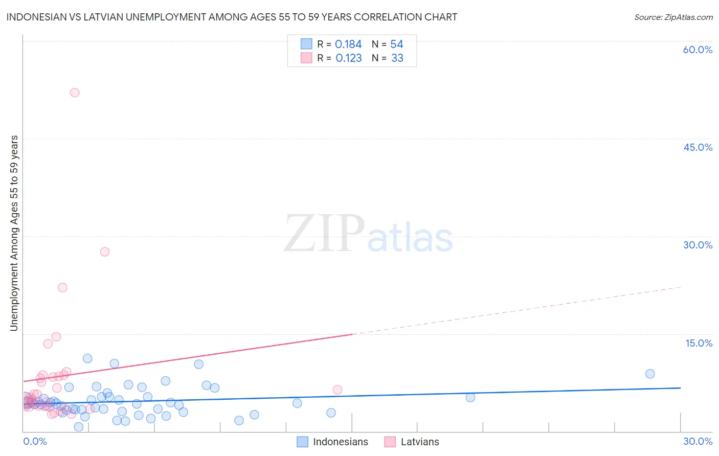 Indonesian vs Latvian Unemployment Among Ages 55 to 59 years