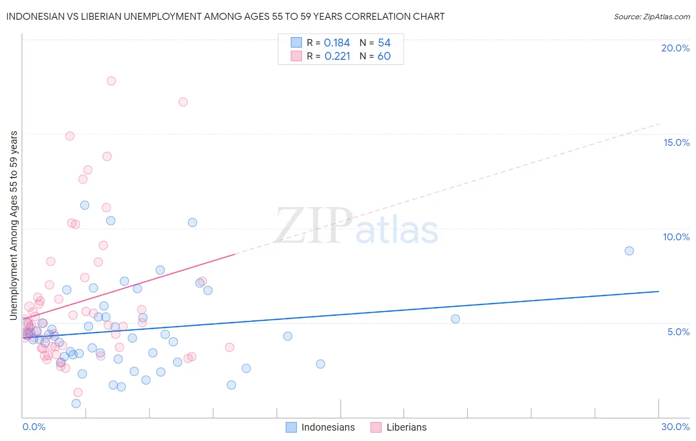Indonesian vs Liberian Unemployment Among Ages 55 to 59 years