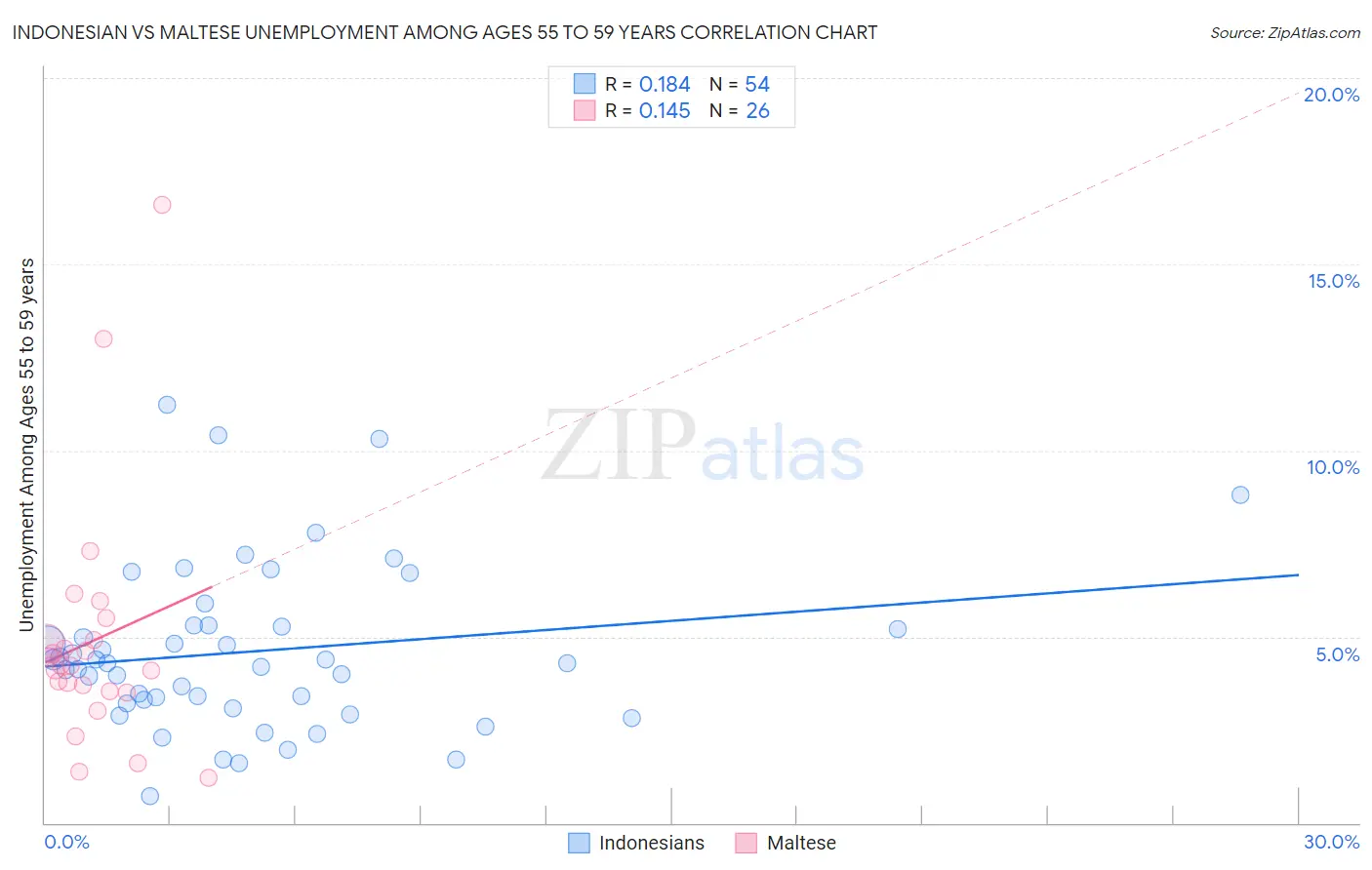 Indonesian vs Maltese Unemployment Among Ages 55 to 59 years