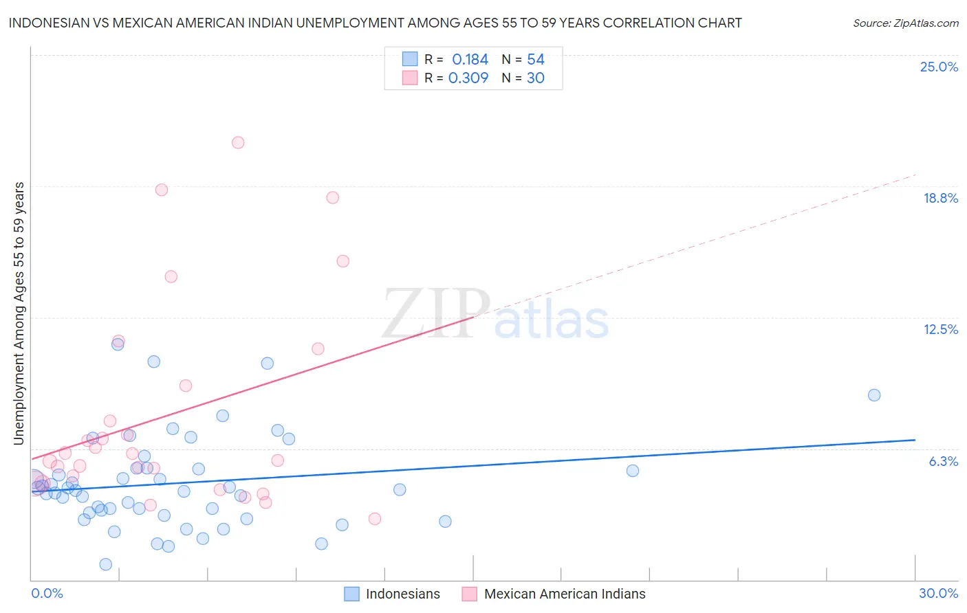Indonesian vs Mexican American Indian Unemployment Among Ages 55 to 59 years