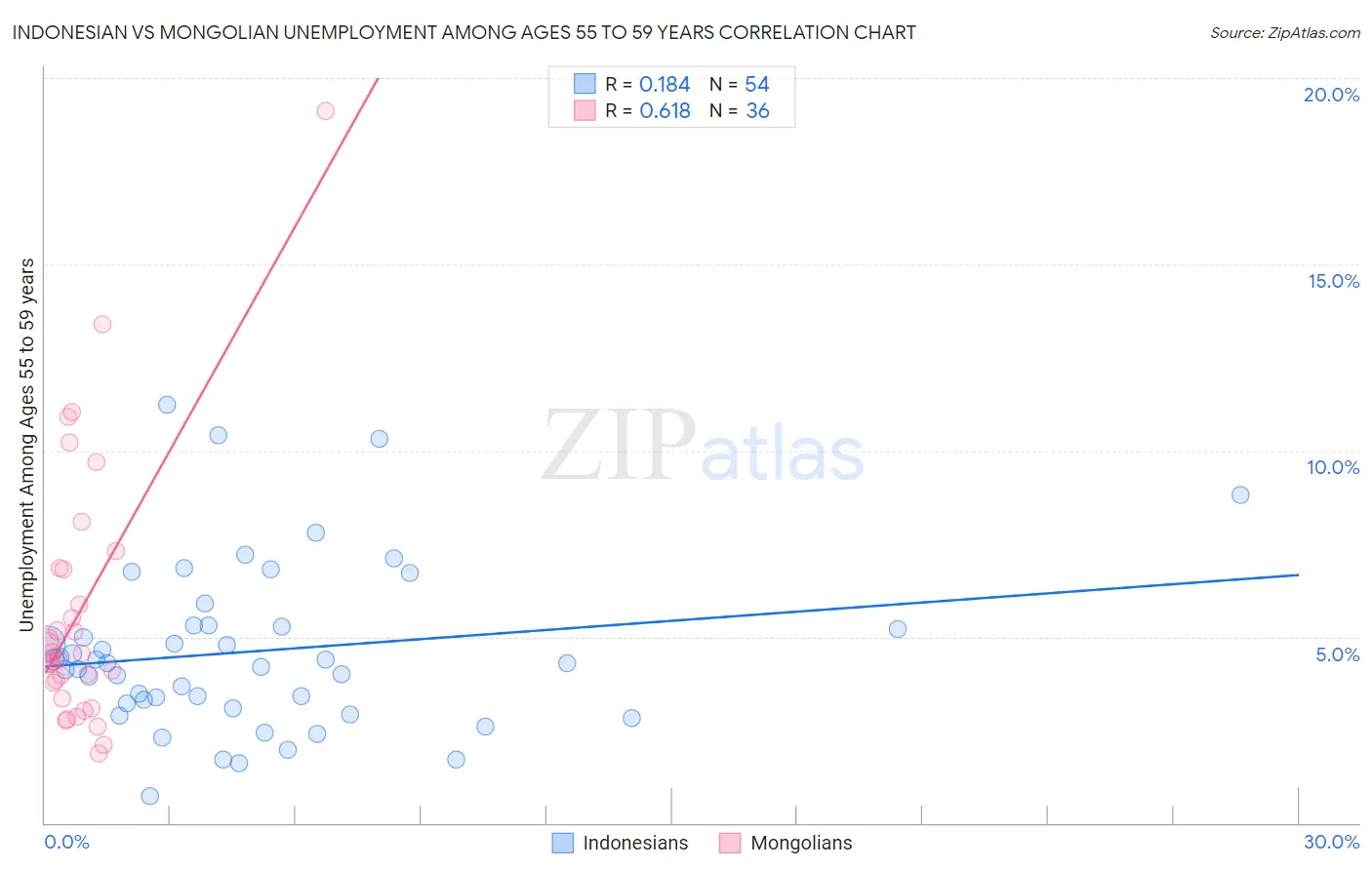 Indonesian vs Mongolian Unemployment Among Ages 55 to 59 years