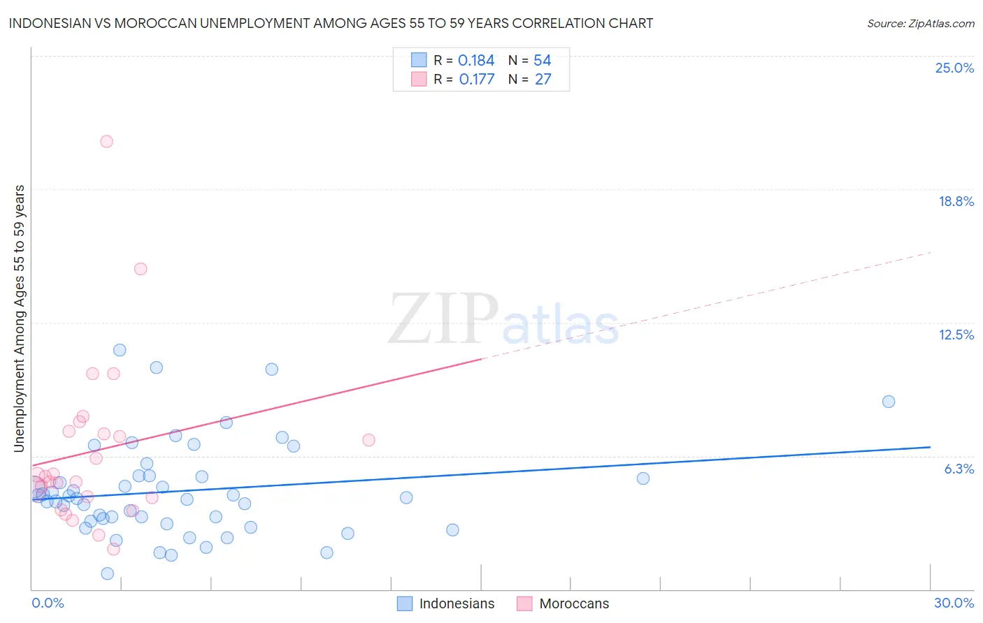 Indonesian vs Moroccan Unemployment Among Ages 55 to 59 years