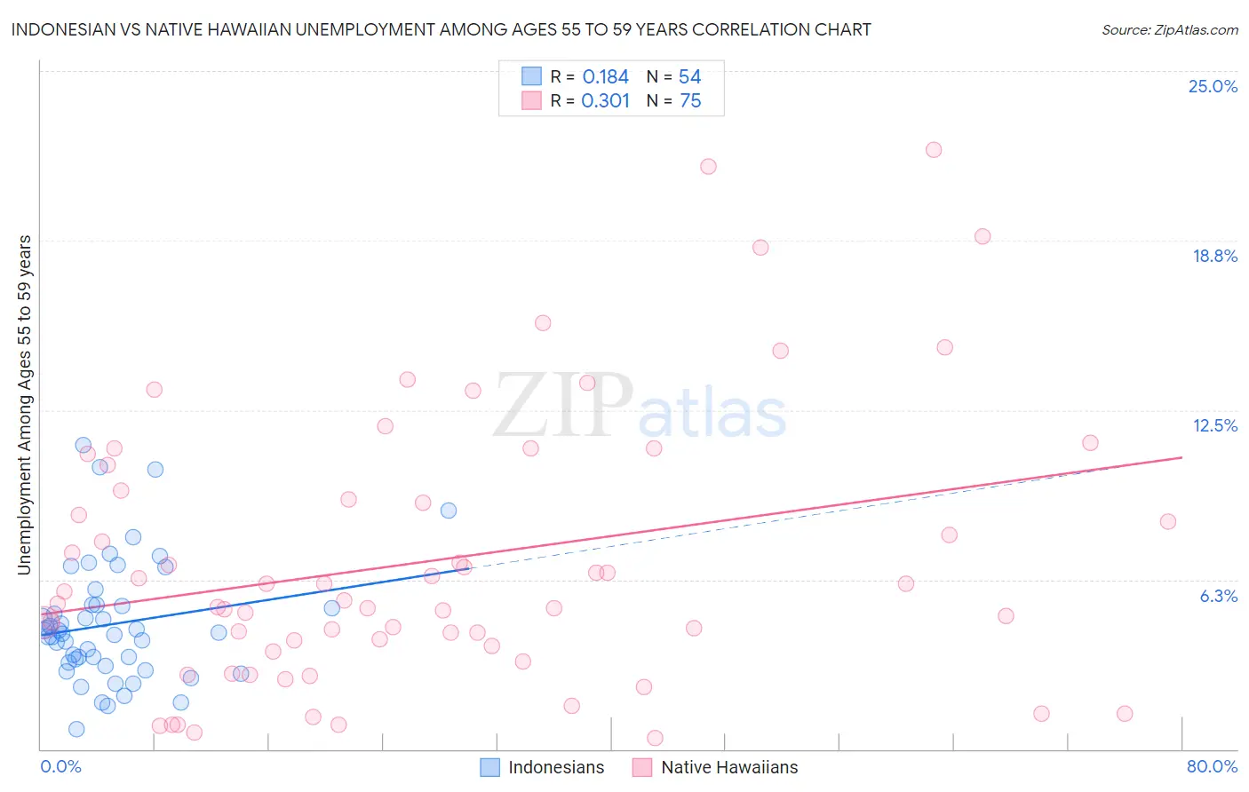 Indonesian vs Native Hawaiian Unemployment Among Ages 55 to 59 years