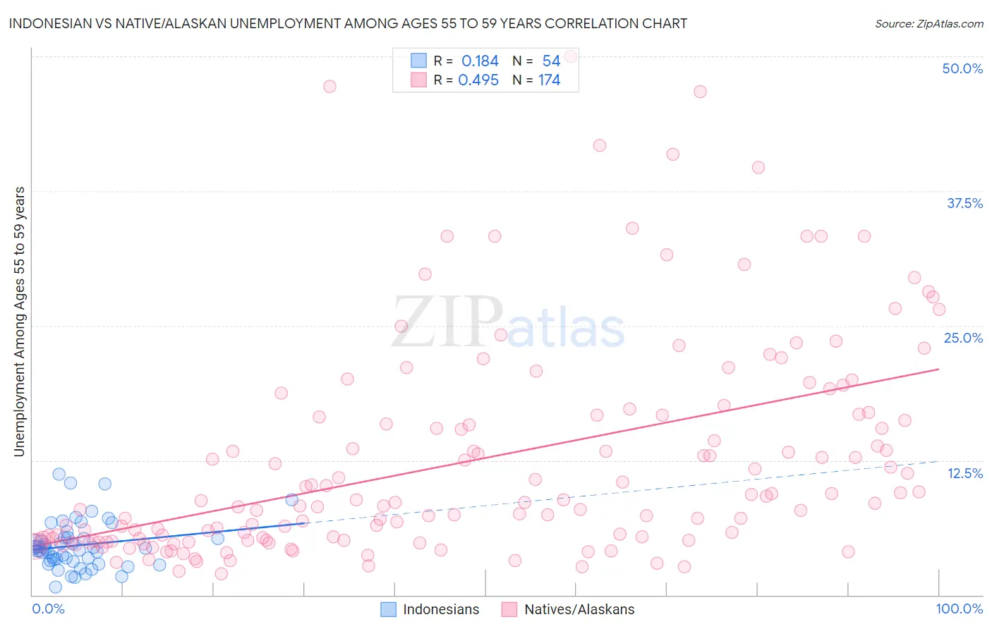 Indonesian vs Native/Alaskan Unemployment Among Ages 55 to 59 years