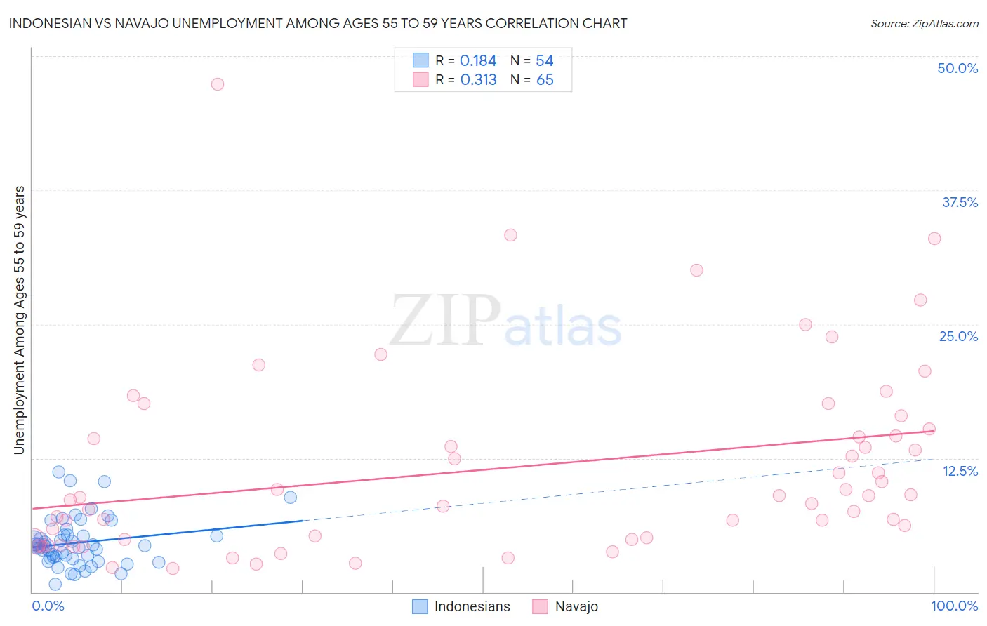 Indonesian vs Navajo Unemployment Among Ages 55 to 59 years
