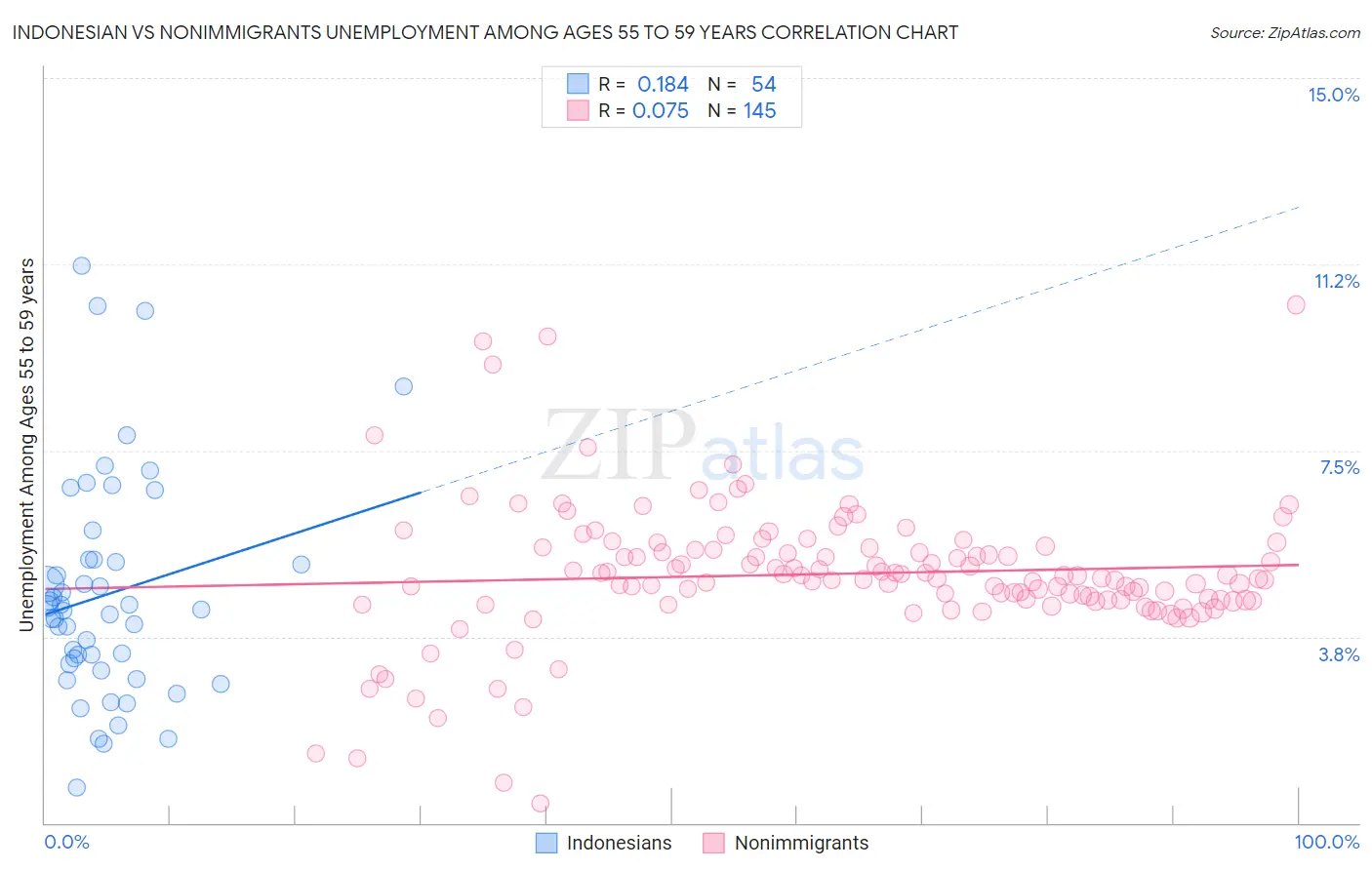 Indonesian vs Nonimmigrants Unemployment Among Ages 55 to 59 years