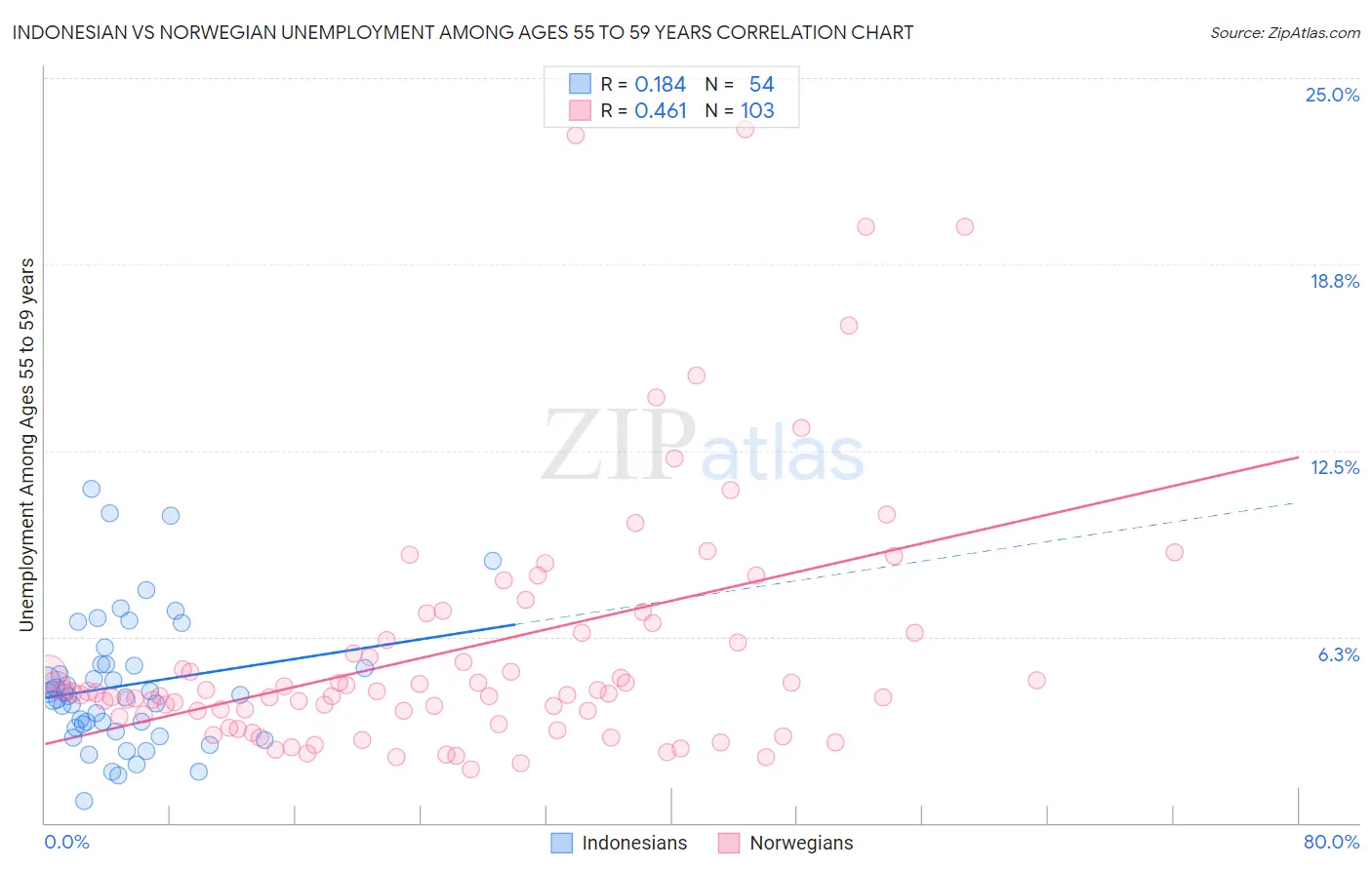 Indonesian vs Norwegian Unemployment Among Ages 55 to 59 years