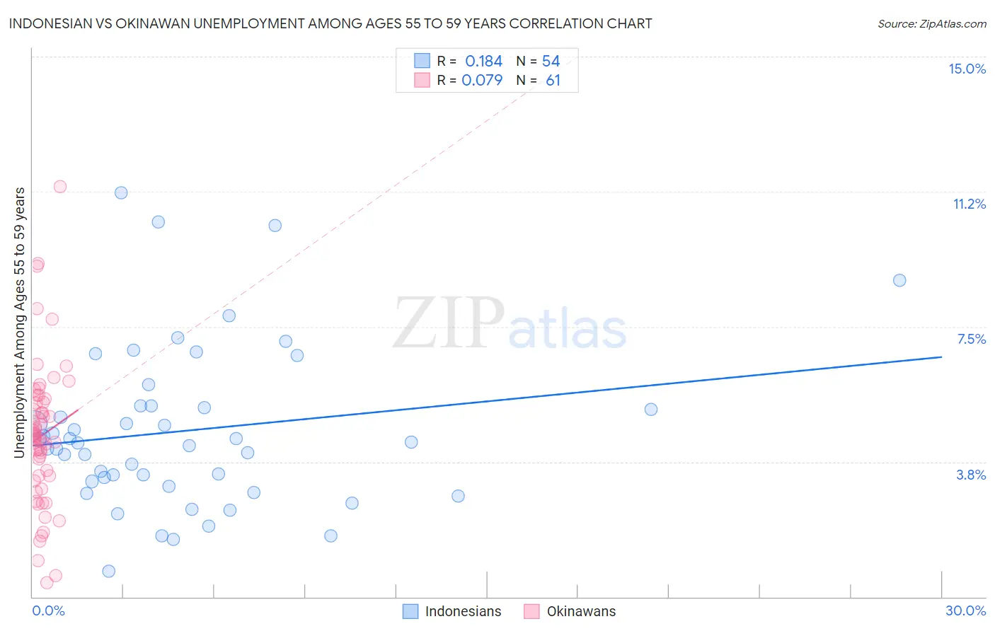 Indonesian vs Okinawan Unemployment Among Ages 55 to 59 years