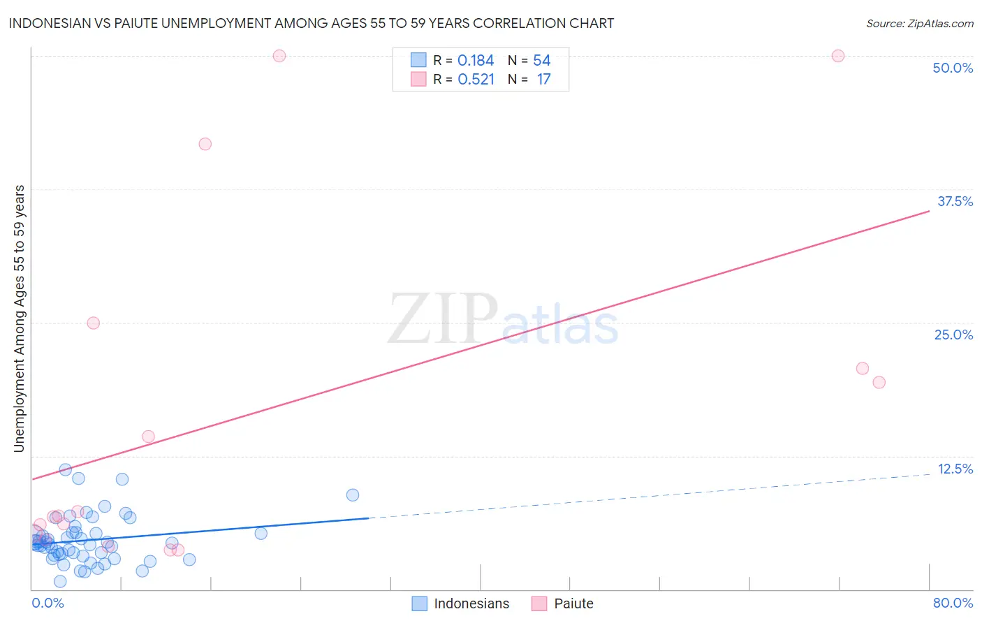 Indonesian vs Paiute Unemployment Among Ages 55 to 59 years