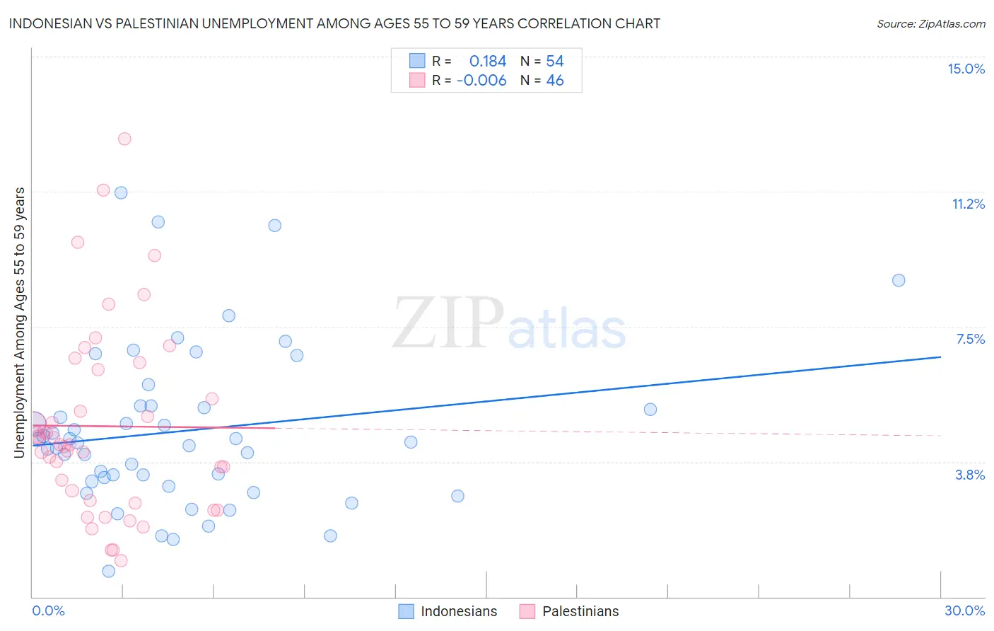 Indonesian vs Palestinian Unemployment Among Ages 55 to 59 years