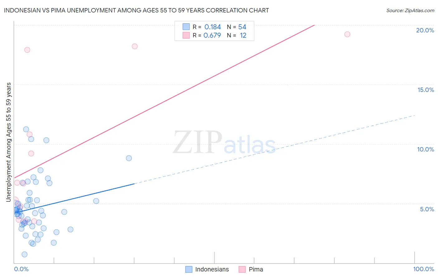 Indonesian vs Pima Unemployment Among Ages 55 to 59 years