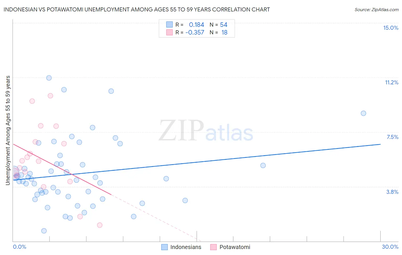 Indonesian vs Potawatomi Unemployment Among Ages 55 to 59 years