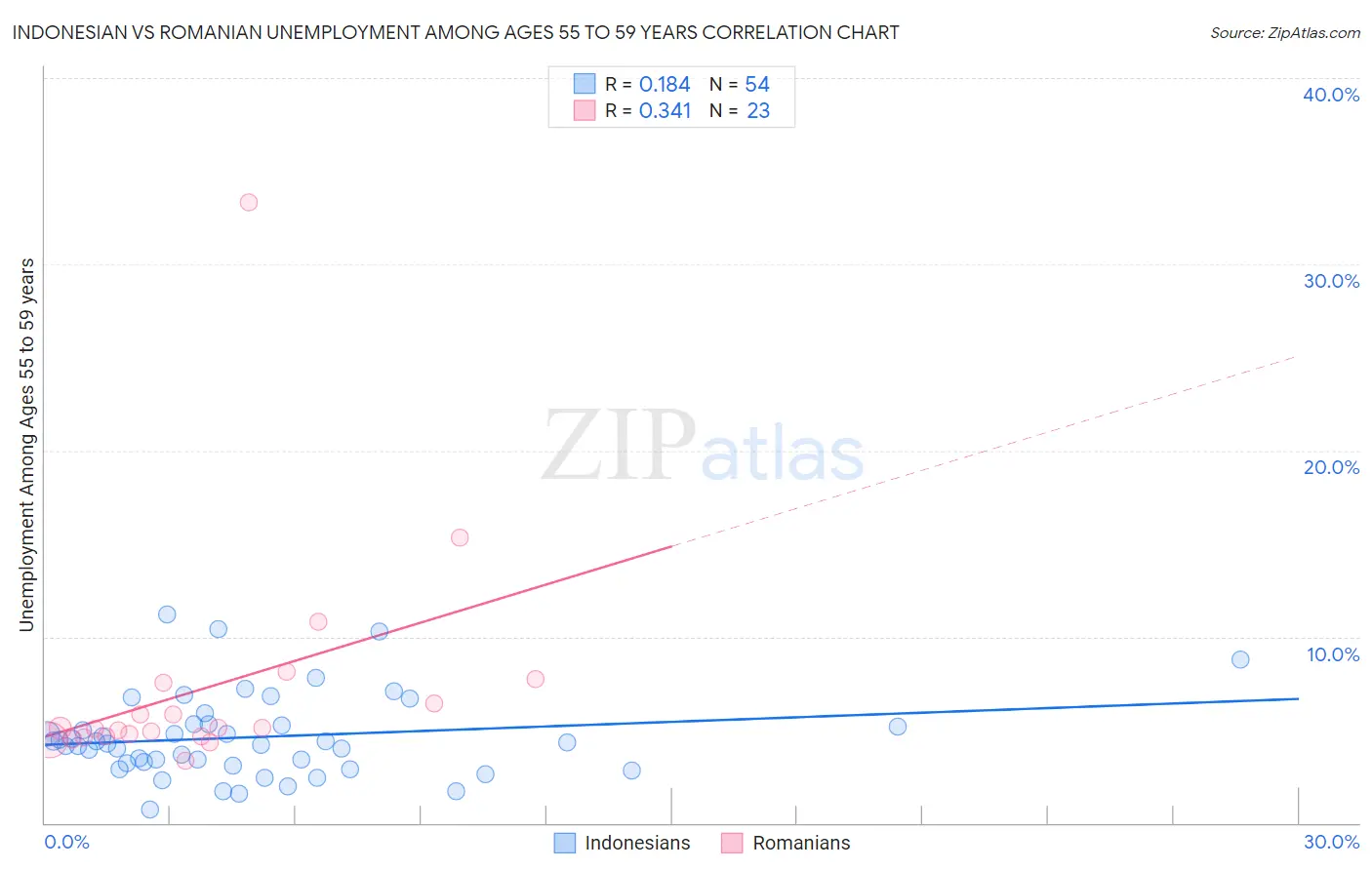 Indonesian vs Romanian Unemployment Among Ages 55 to 59 years