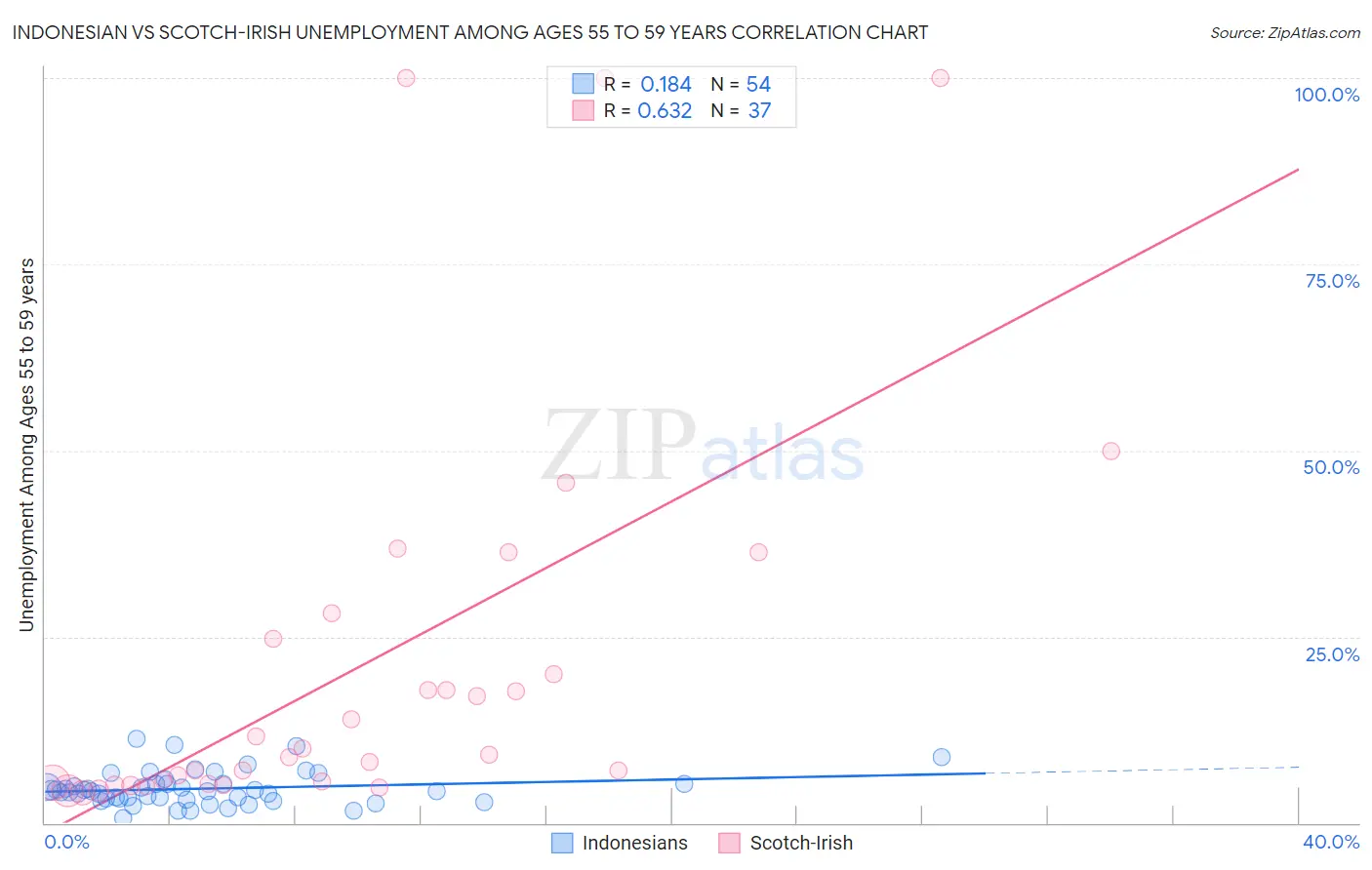 Indonesian vs Scotch-Irish Unemployment Among Ages 55 to 59 years
