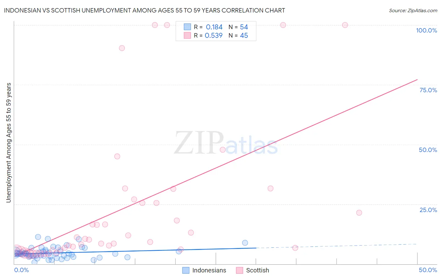 Indonesian vs Scottish Unemployment Among Ages 55 to 59 years