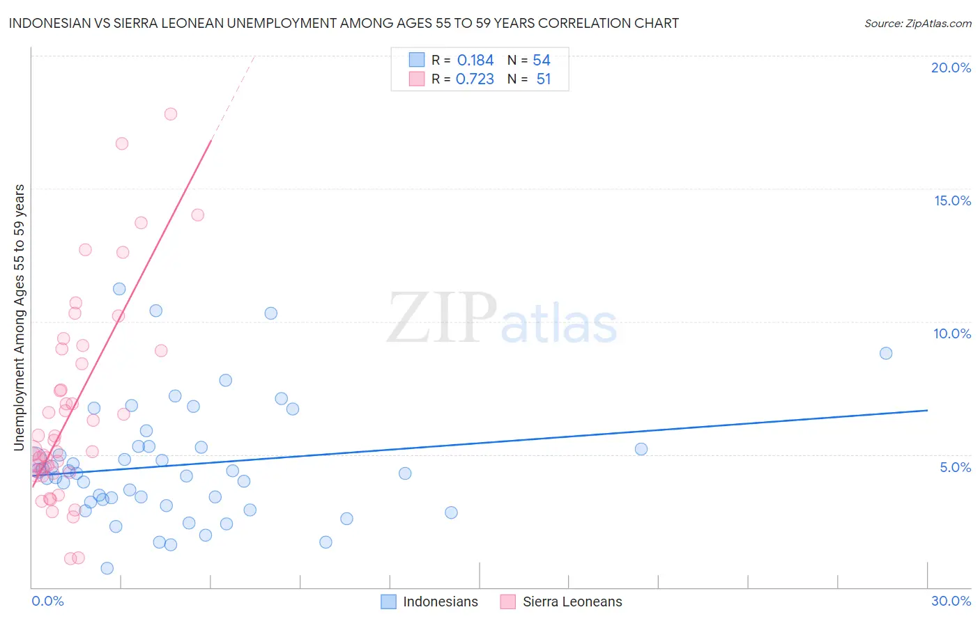 Indonesian vs Sierra Leonean Unemployment Among Ages 55 to 59 years