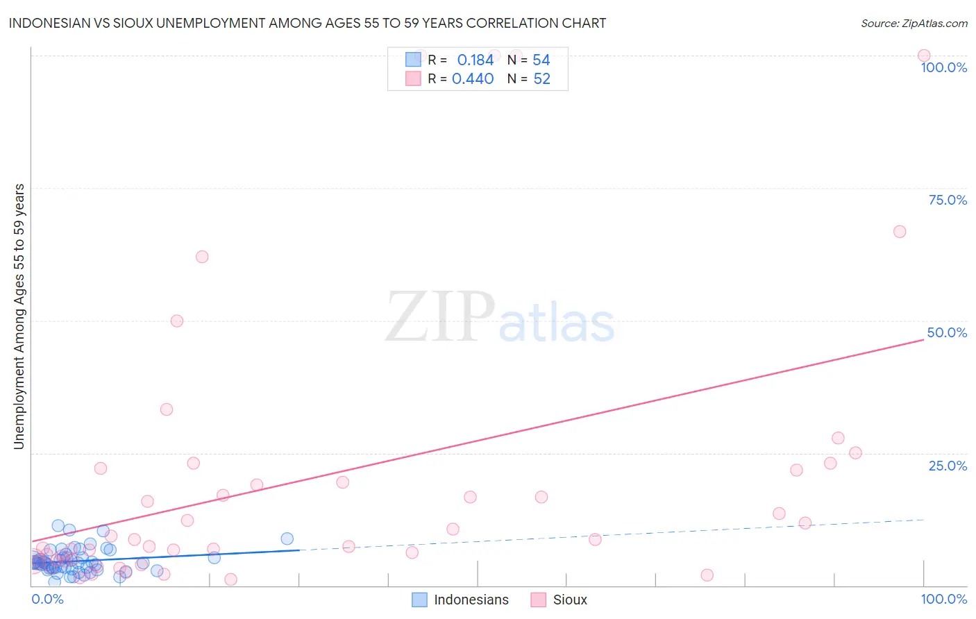 Indonesian vs Sioux Unemployment Among Ages 55 to 59 years