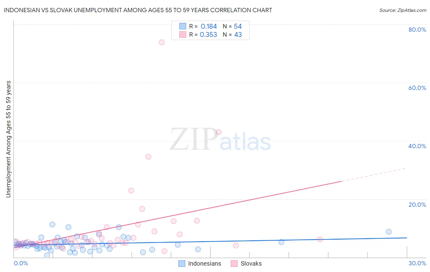 Indonesian vs Slovak Unemployment Among Ages 55 to 59 years