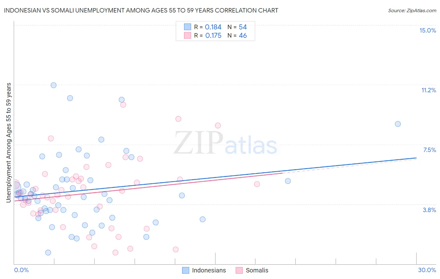 Indonesian vs Somali Unemployment Among Ages 55 to 59 years