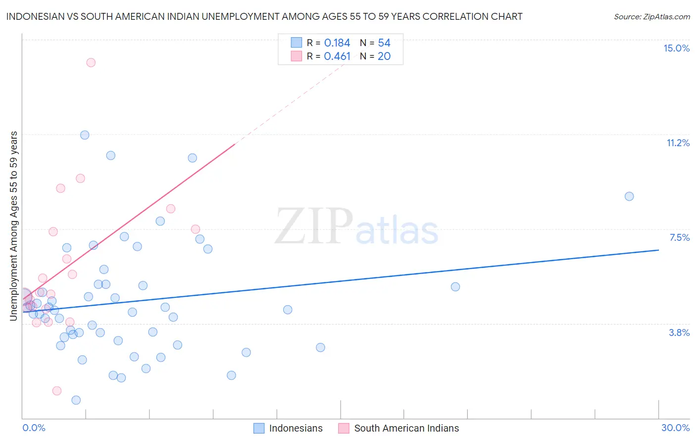 Indonesian vs South American Indian Unemployment Among Ages 55 to 59 years