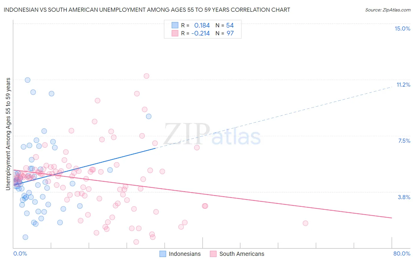 Indonesian vs South American Unemployment Among Ages 55 to 59 years