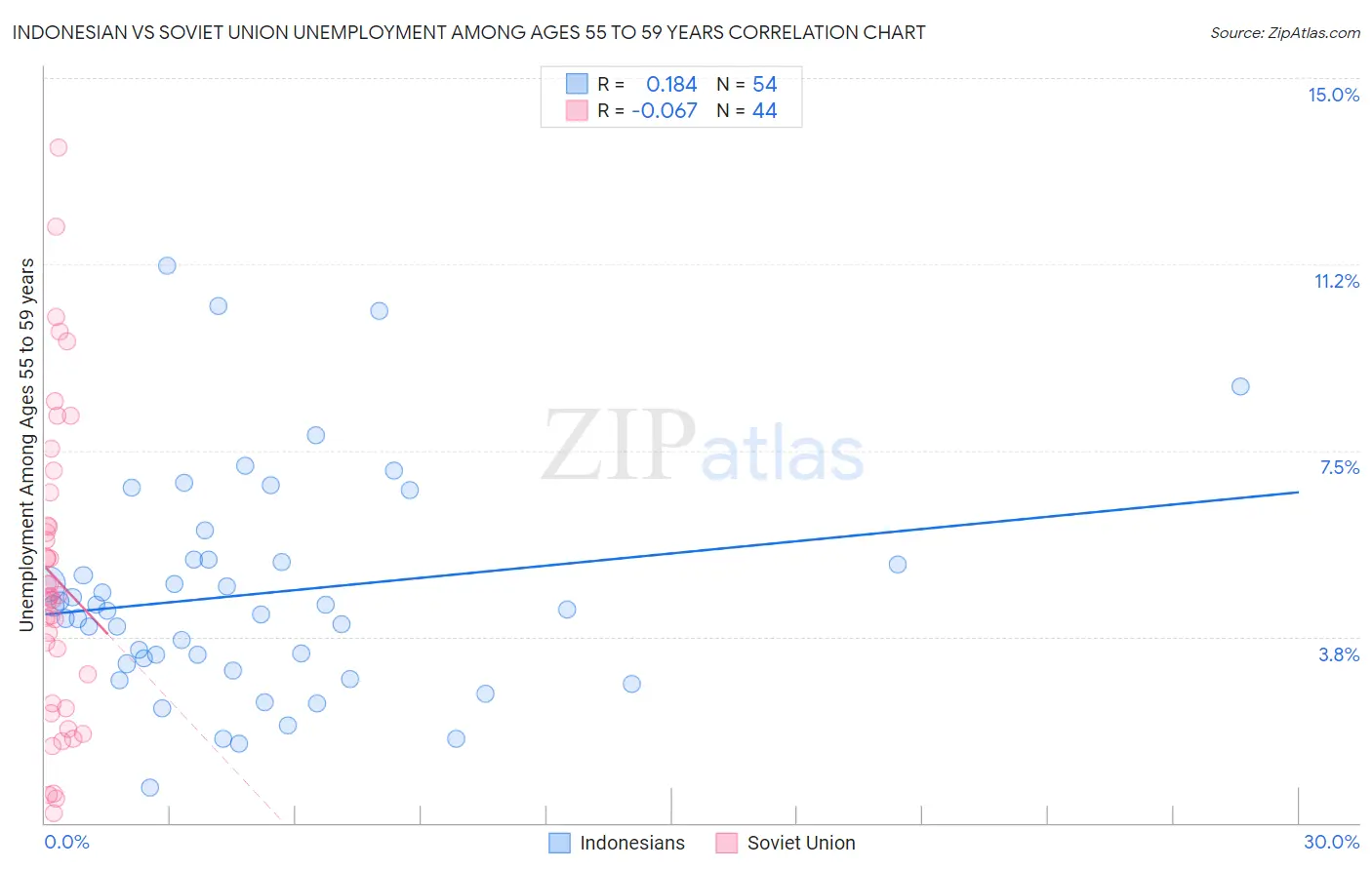 Indonesian vs Soviet Union Unemployment Among Ages 55 to 59 years
