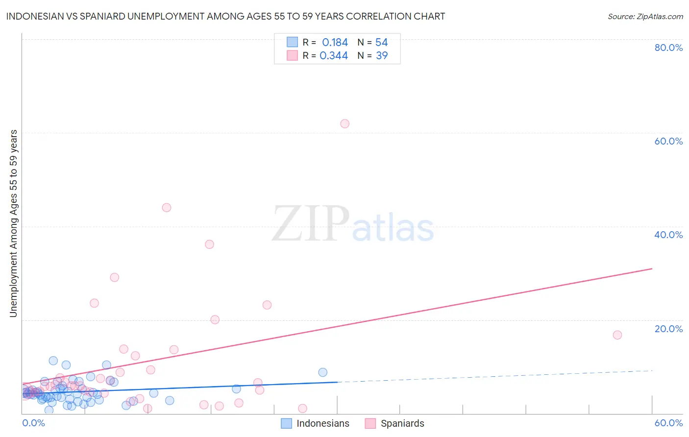 Indonesian vs Spaniard Unemployment Among Ages 55 to 59 years