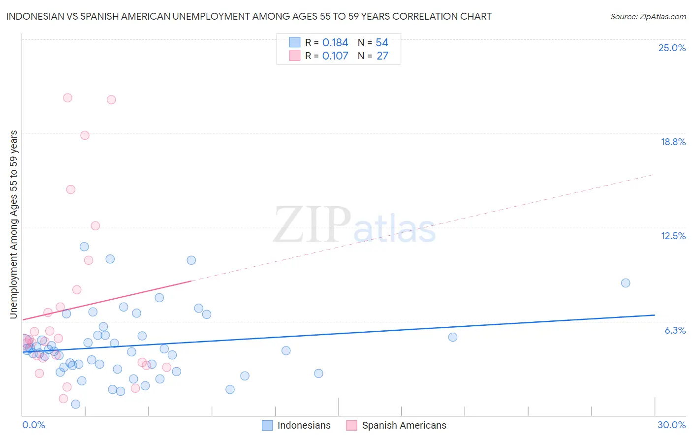 Indonesian vs Spanish American Unemployment Among Ages 55 to 59 years