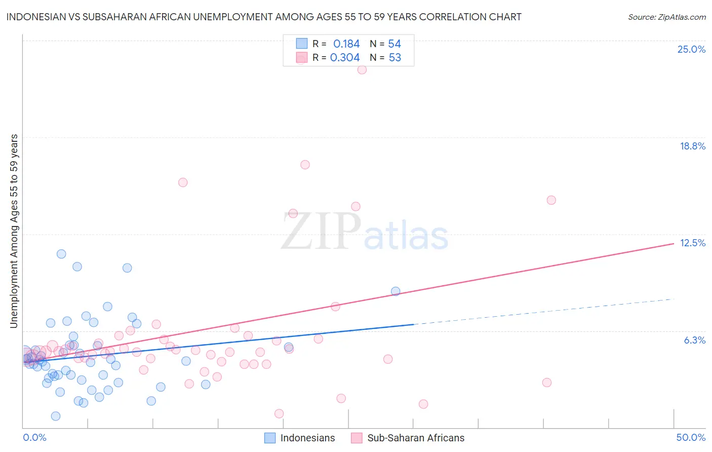Indonesian vs Subsaharan African Unemployment Among Ages 55 to 59 years