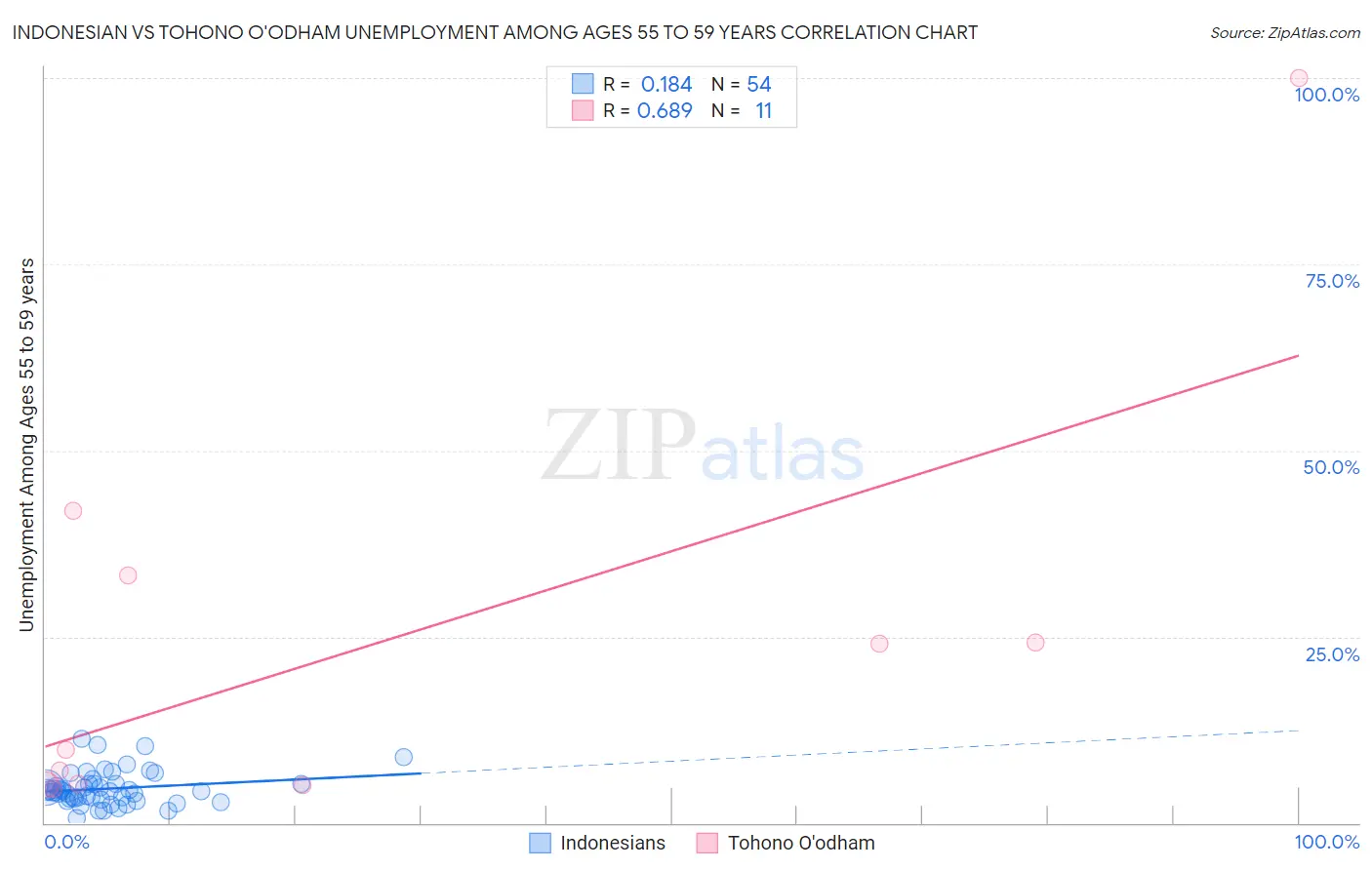 Indonesian vs Tohono O'odham Unemployment Among Ages 55 to 59 years