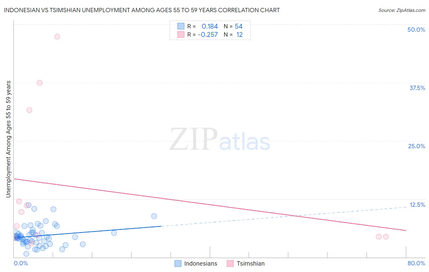Indonesian vs Tsimshian Unemployment Among Ages 55 to 59 years