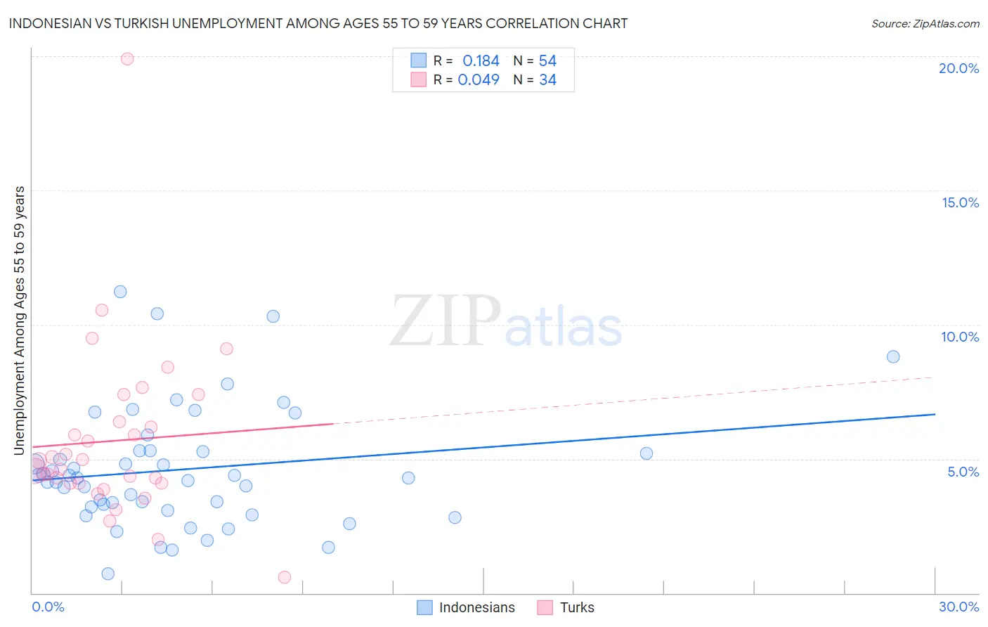 Indonesian vs Turkish Unemployment Among Ages 55 to 59 years