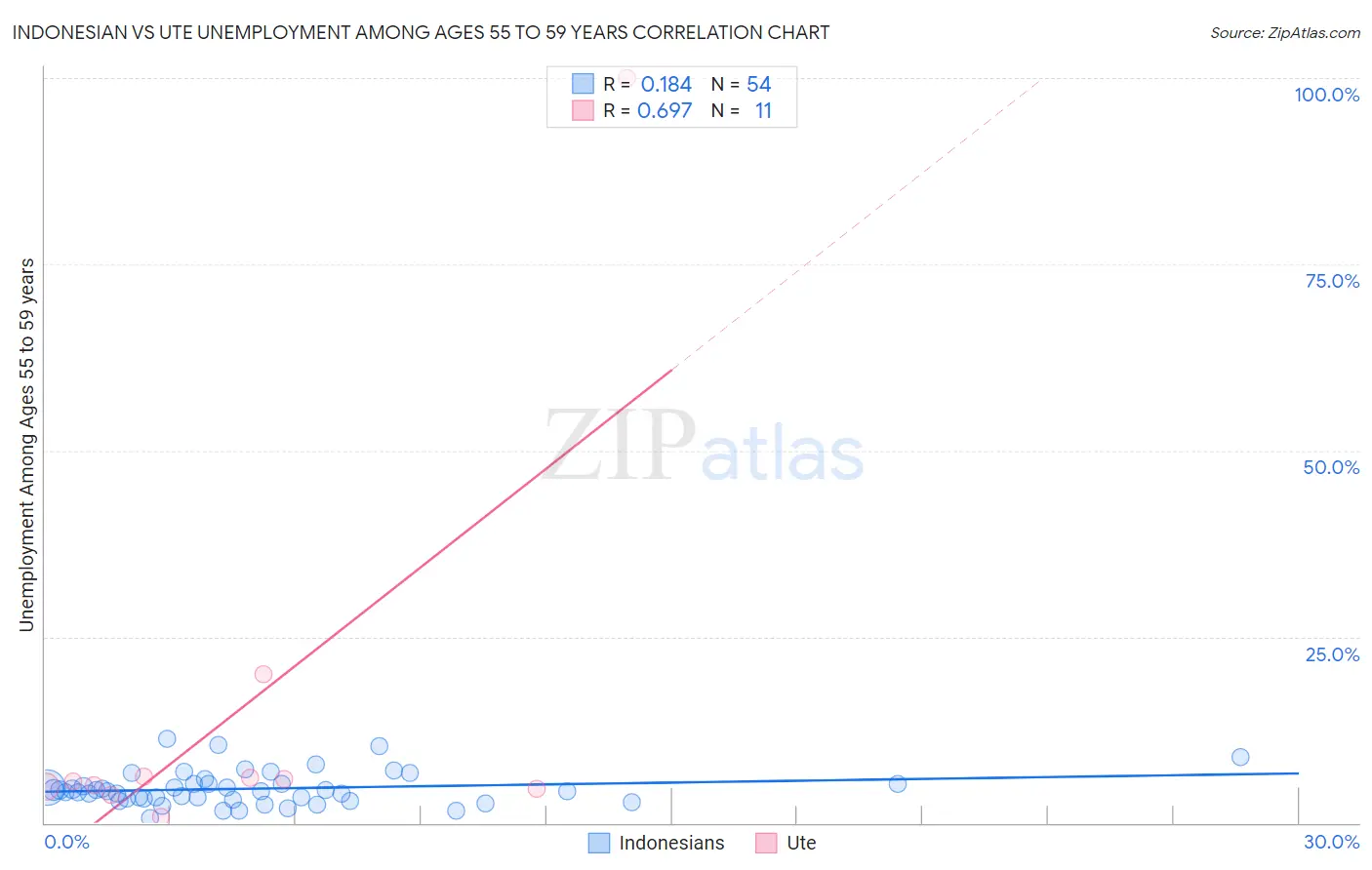 Indonesian vs Ute Unemployment Among Ages 55 to 59 years