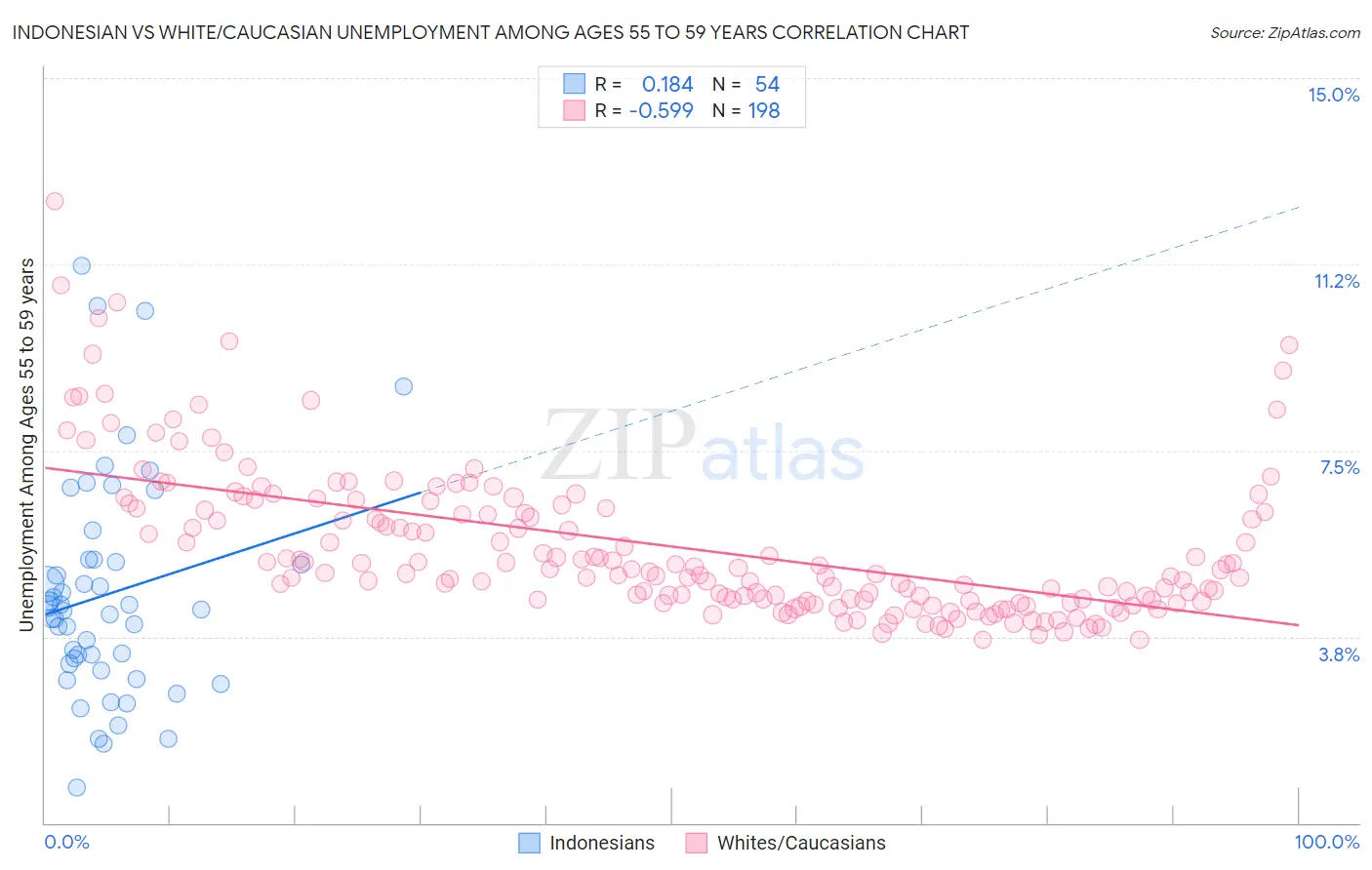 Indonesian vs White/Caucasian Unemployment Among Ages 55 to 59 years