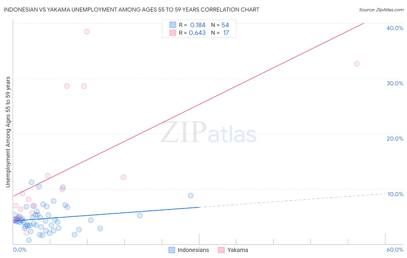 Indonesian vs Yakama Unemployment Among Ages 55 to 59 years