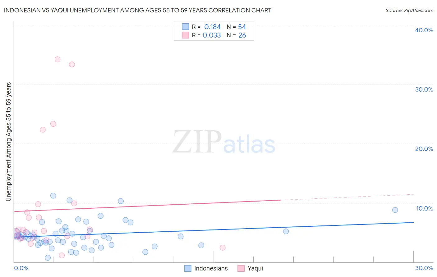 Indonesian vs Yaqui Unemployment Among Ages 55 to 59 years