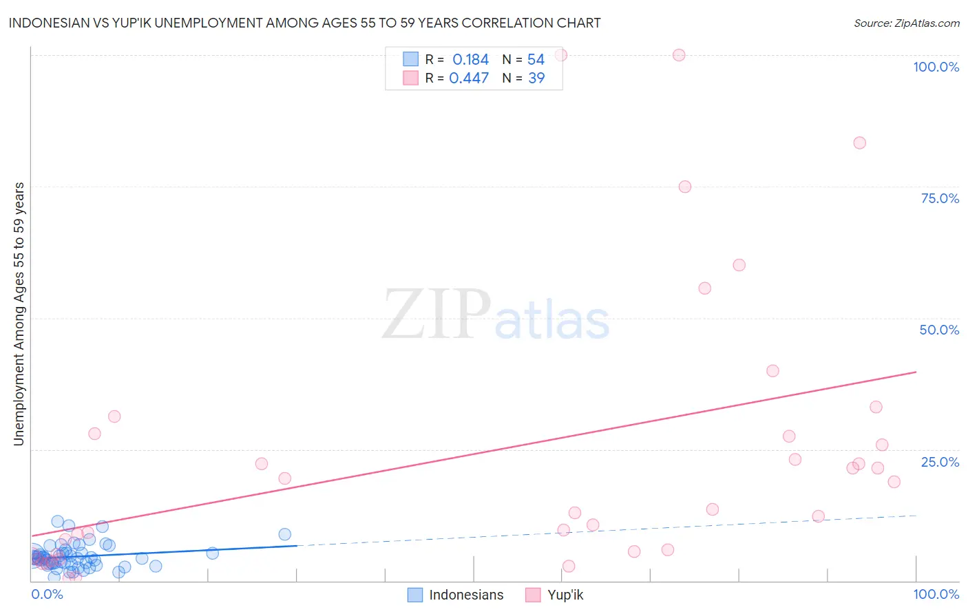 Indonesian vs Yup'ik Unemployment Among Ages 55 to 59 years