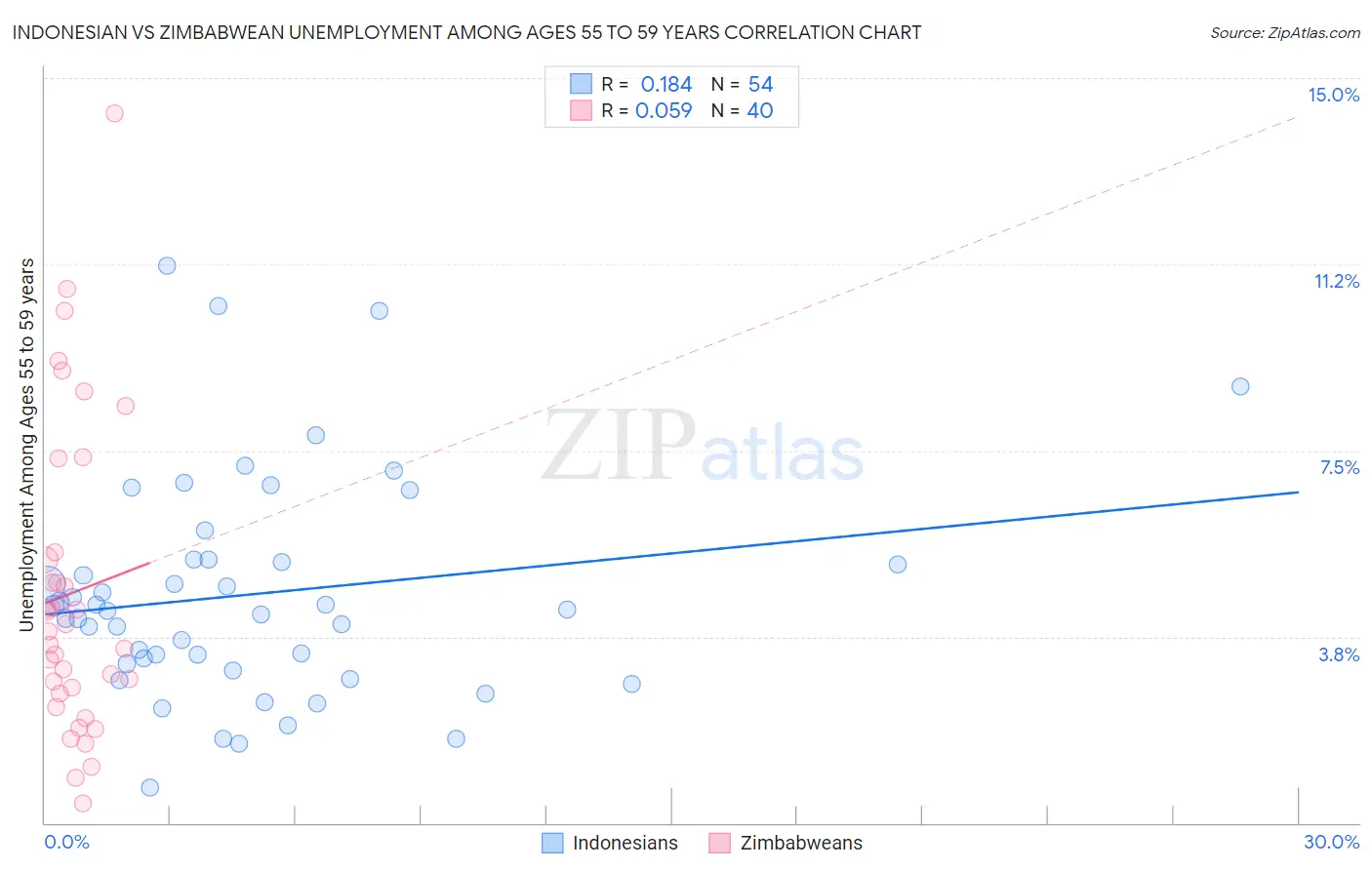 Indonesian vs Zimbabwean Unemployment Among Ages 55 to 59 years